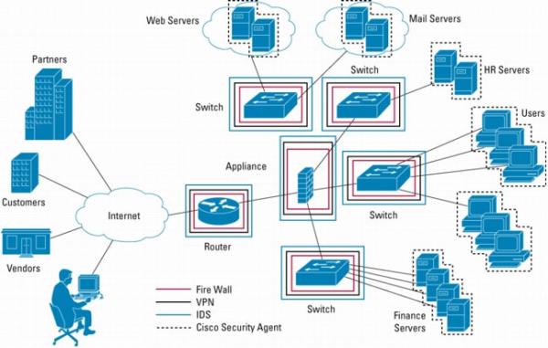 Cisco Self Defending Network  1